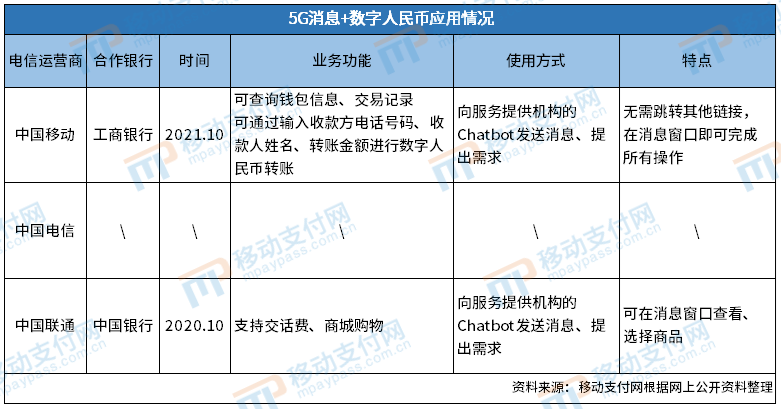 5G消息+数字人民币 三大电信运营商应用进展及思考(图2)